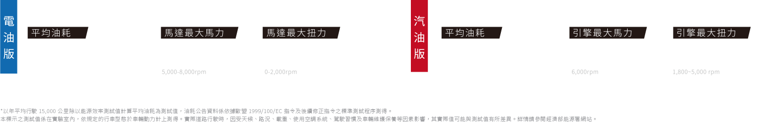 CR-V e:HEV 油耗, CR-V e:HEV 馬力扭力, 184PS, 34.2kg-m, 20.5km/L, 2.0L Atkinson循環引擎, 平行軸雙電動馬達E-CVT, CR-V 1.5T汽油版比較, 油電休旅省油嗎, 家庭用車油耗比較, 通勤長途油耗, 省油又好開的中型SUV , 經濟部能源署