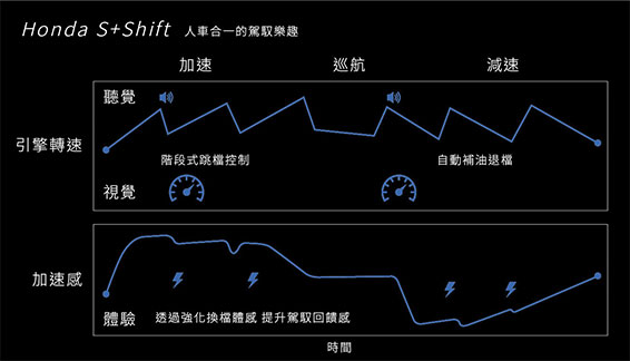 S+Shift